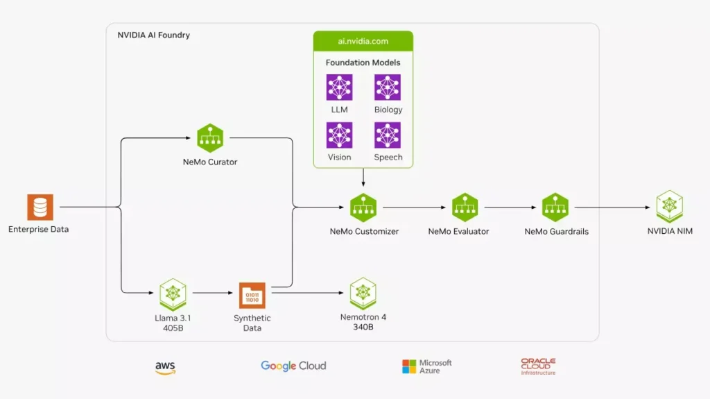 NVIDIA AI Enterprise의 소프트웨어 지원