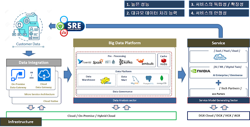 Big Data Platform