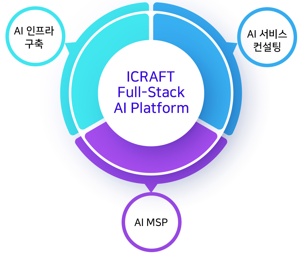 ICRAFT full-stack AI platform